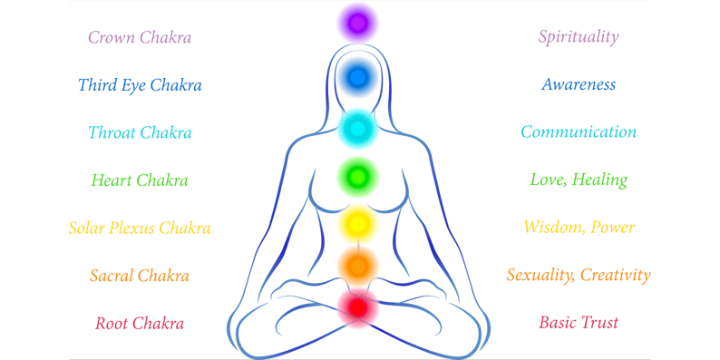 7 chakra system