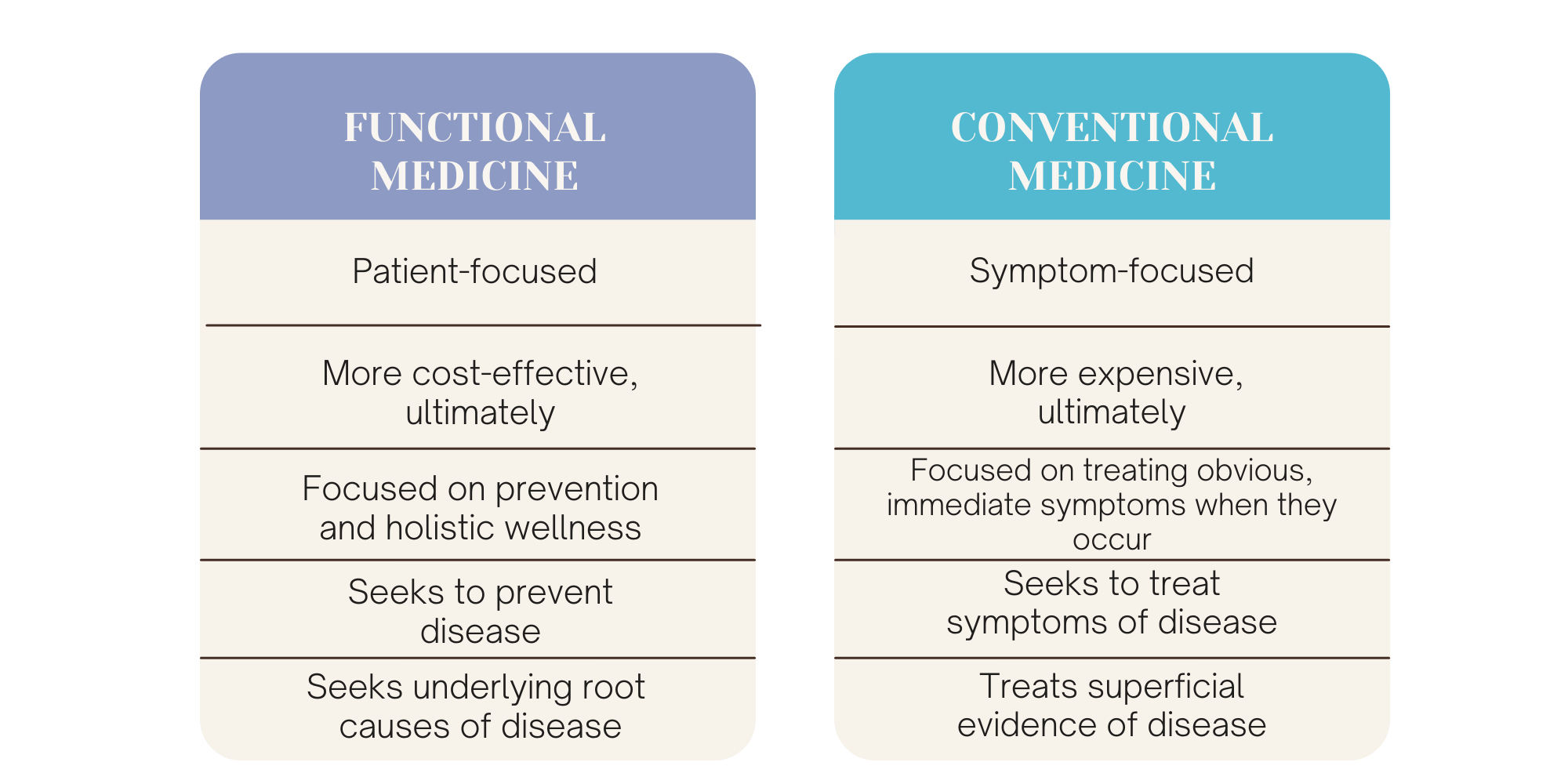 Functional Medicine Vs Conventional Medicine