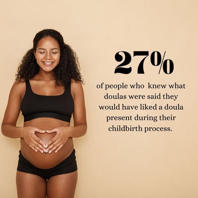27% of people who knew what doulas were said they would have liked a doula present during their childbirth process