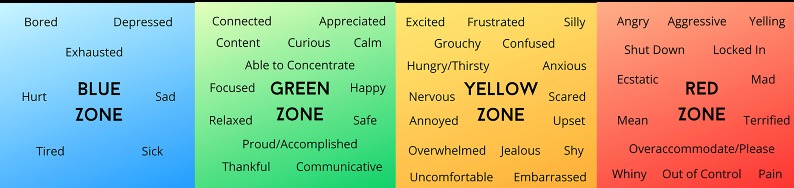 Zones of Regulation, Blue, Green, Yellow ,and Red Zones