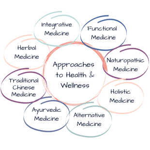 Types of approach to health and wellness