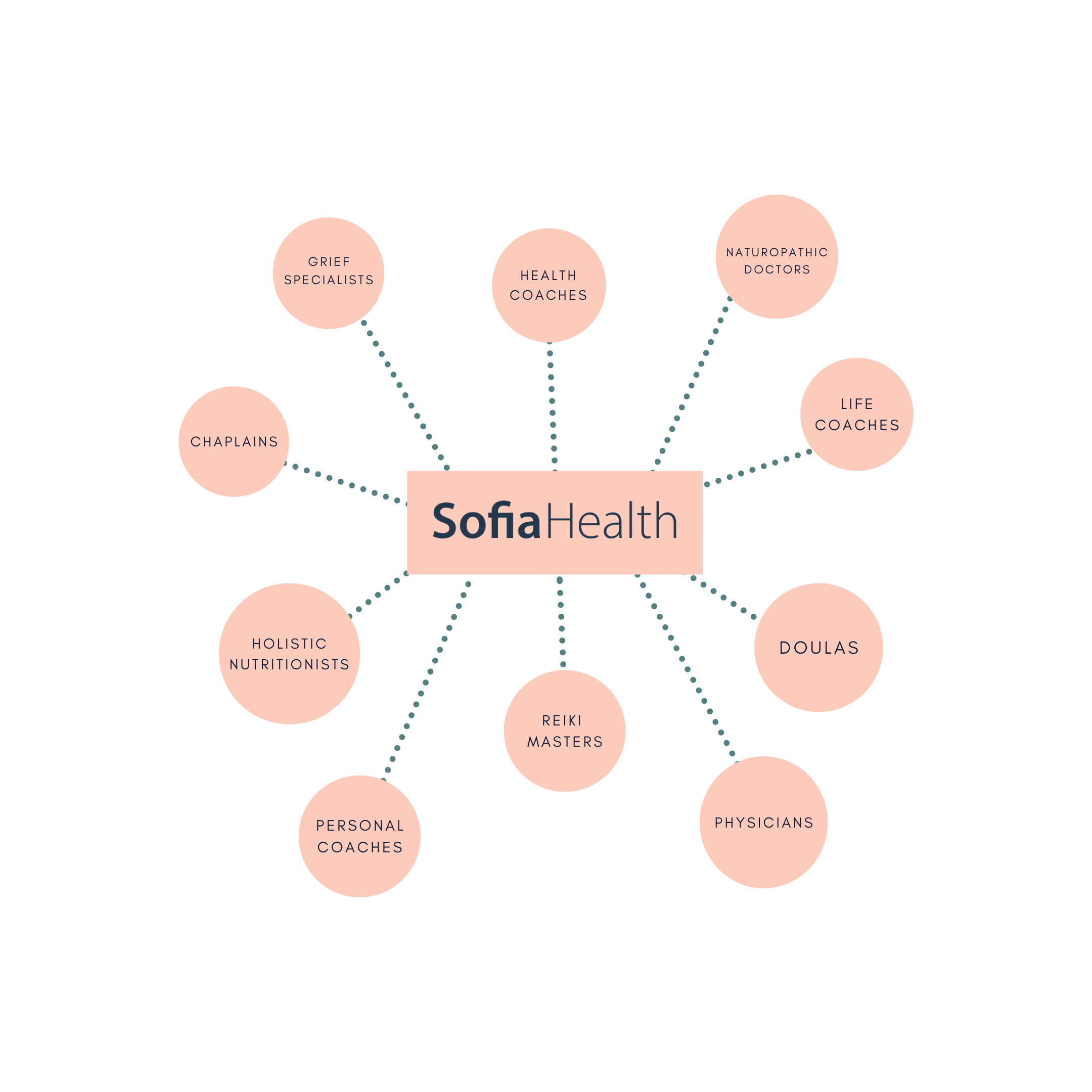 sofia health practitioners